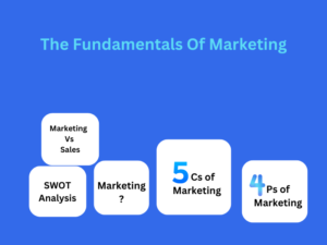 the fundamentals of marketing