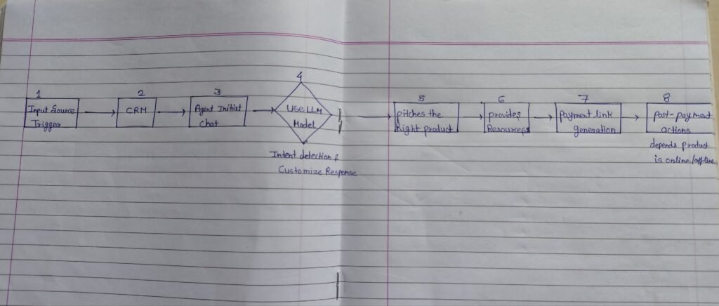 ai -agnets- workflow-diagram